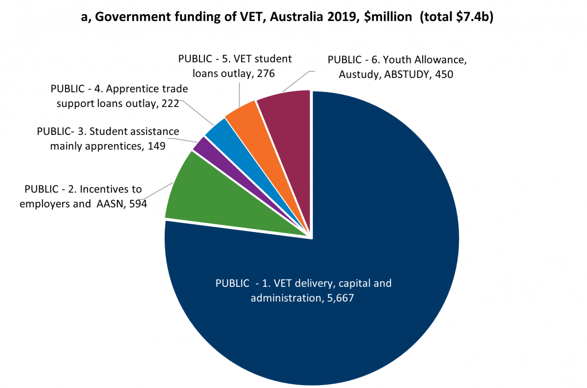 Fifure 1a: Government funding of VET Australia 2019, Total $7.4b