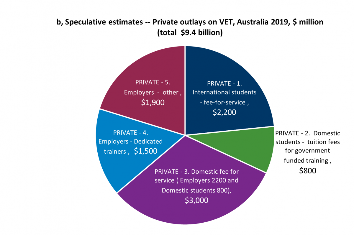 Figure 1b: Speculative estimates - private putlays on VET, Australia 2019, Total $9.4b