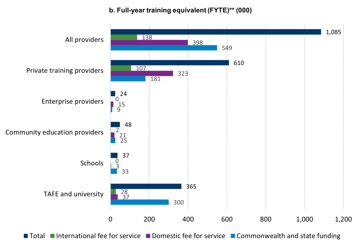 Figure 2b: Full-year training equivalent (FYTE) (000)