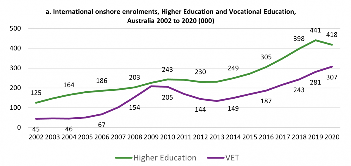 Figure 7a. International onshore enrolments, Higher Education and Vocational Education, Australia 2002 to 2020 (000)