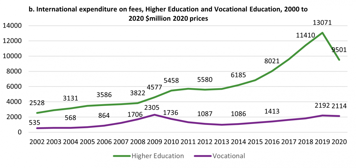 Figure 7b: . International expenditure on fees, Higher Education and Vocational Education, 2000 to 2020. $million 2020 prices